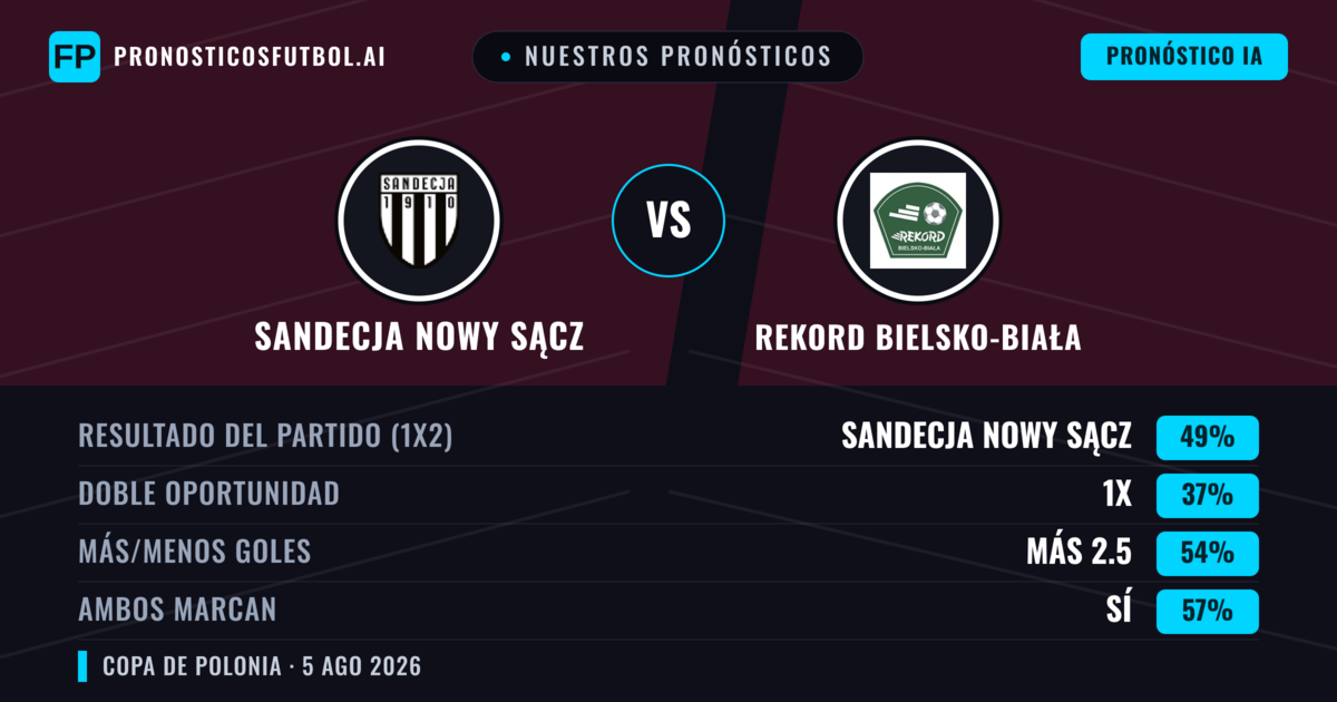 Nuestros pronósticos: Sandecja Nowy Sącz vs Rekord Bielsko-Biała — Sandecja Nowy Sącz — Ganar (41%); Menos 2.5; Ambos marcan: Sí
