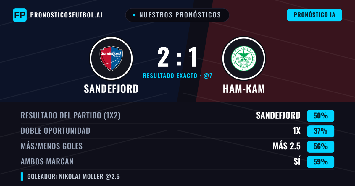 Nuestros pronósticos: Sandefjord vs Ham-Kam — Sandefjord — Ganar (51%); Más 2.5; Ambos marcan: Sí