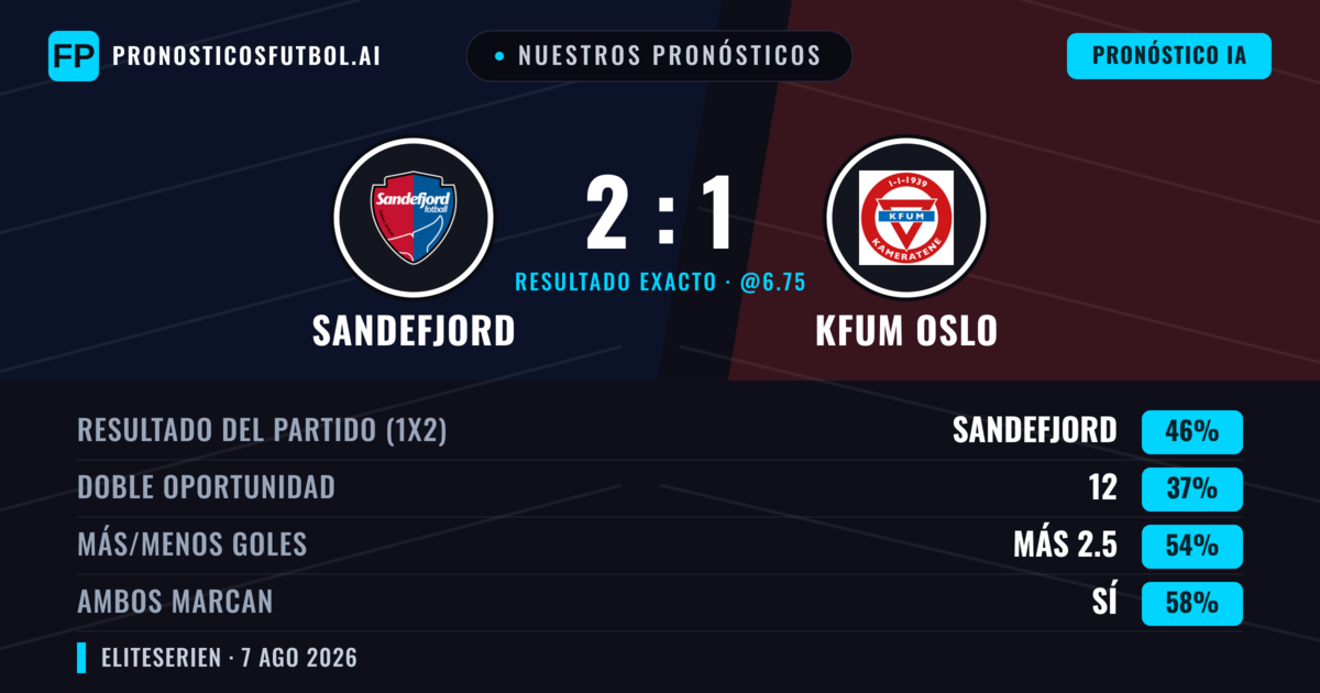 Nuestros pronósticos: Sandefjord vs KFUM Oslo — Sandefjord — Ganar (48%); Más 2.5; Ambos marcan: Sí