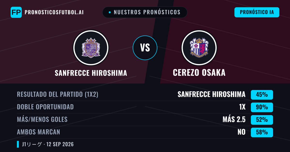 Nuestros pronósticos: Sanfrecce Hiroshima vs Cerezo Osaka — Empate (45%); Más 2.5; Ambos marcan: No