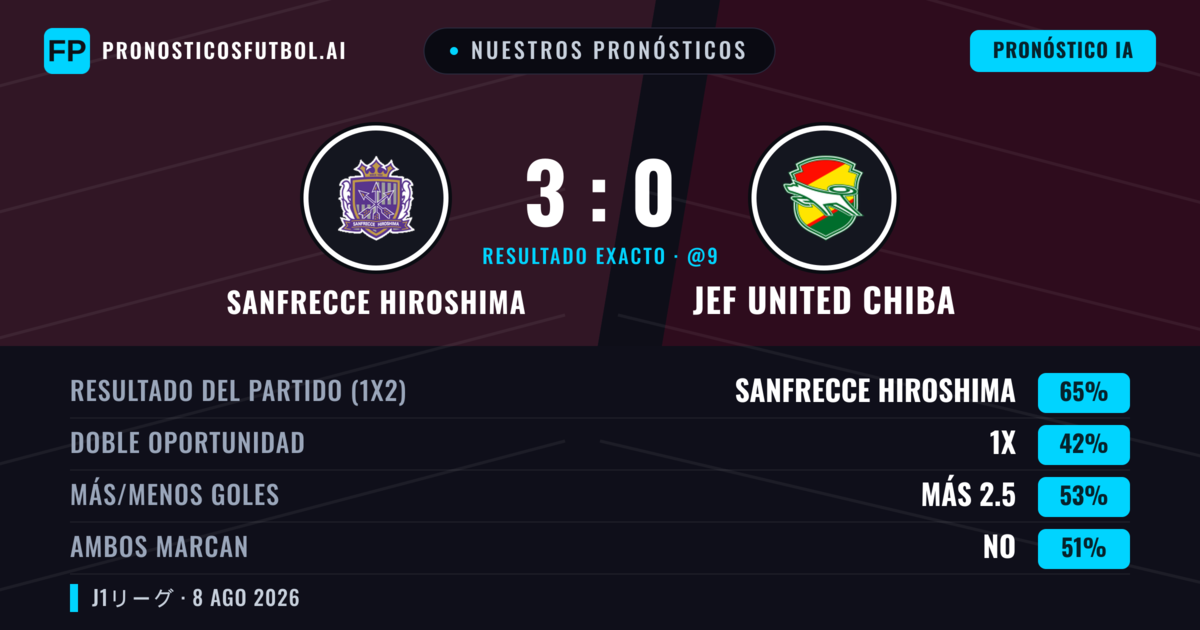 Nuestros pronósticos: Sanfrecce Hiroshima vs JEF United Chiba — Sanfrecce Hiroshima — Ganar (65%); Más 2.5; Ambos marcan: No