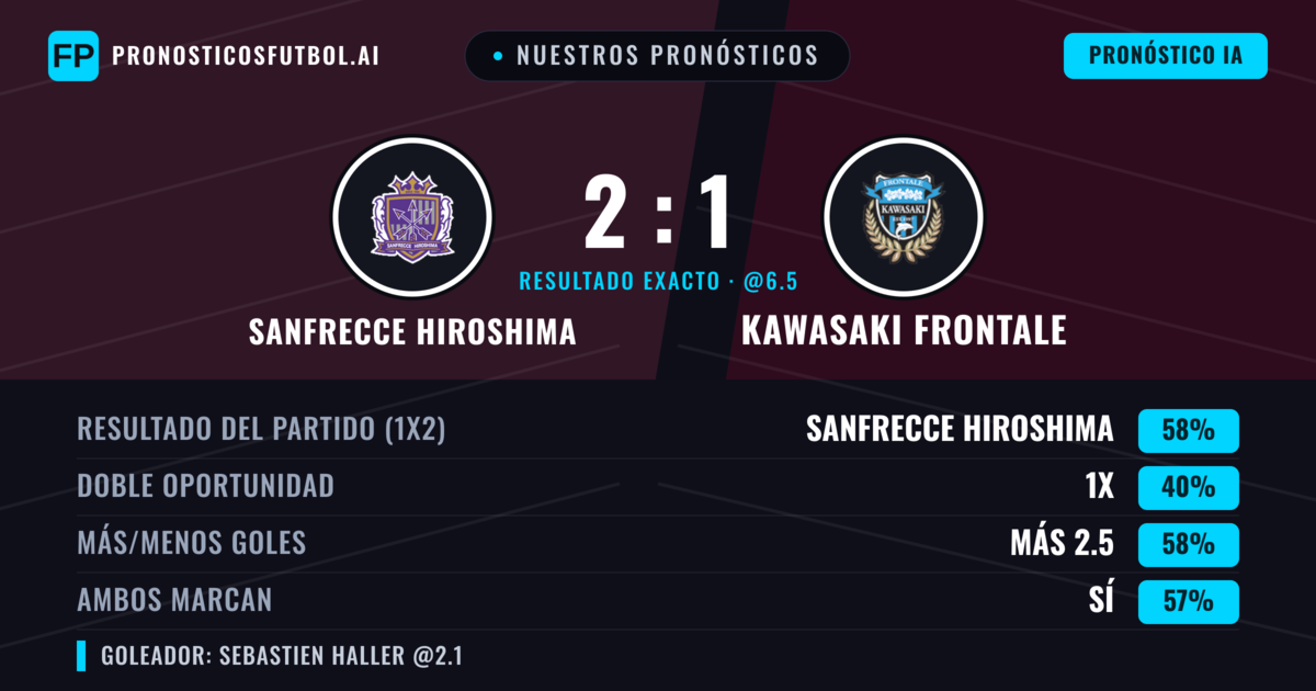 Nuestros pronósticos: Sanfrecce Hiroshima vs Kawasaki Frontale — Sanfrecce Hiroshima — Ganar (61%); Más 2.5; Ambos marcan: Sí