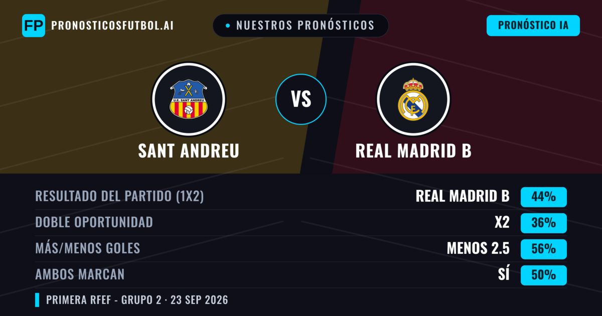Nuestros pronósticos: Sant Andreu vs Real Madrid B — Real Madrid B — Ganar (37%); Menos 2.5; Ambos marcan: Sí