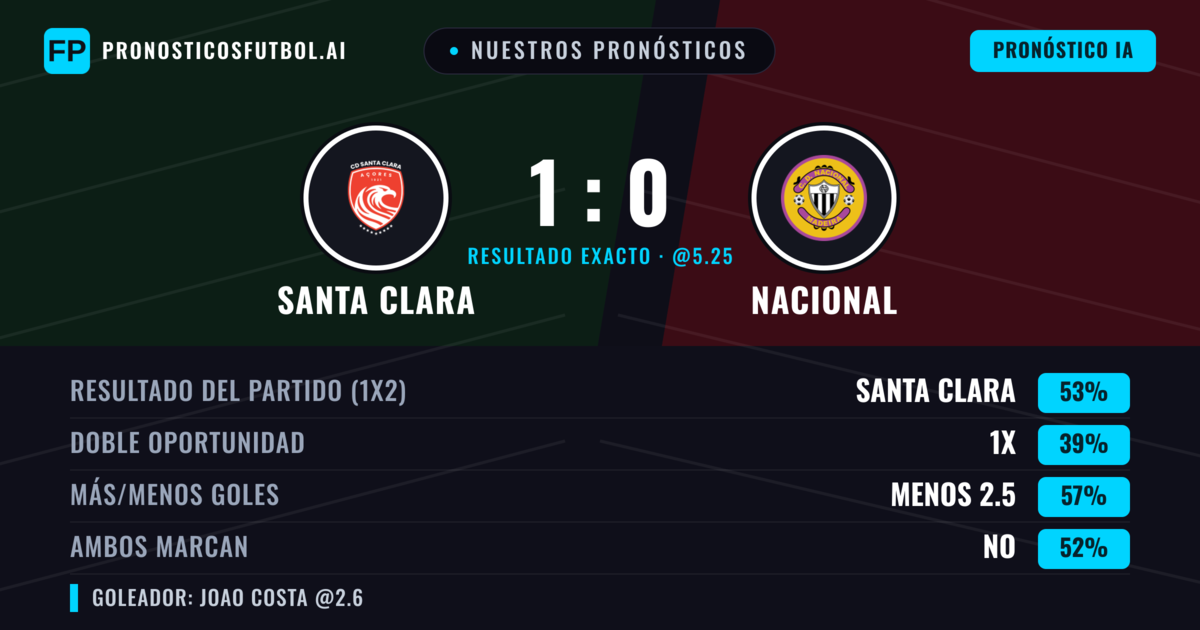 Nuestros pronósticos: Santa Clara vs Nacional — Santa Clara — Ganar (54%); Menos 2.5; Ambos marcan: No