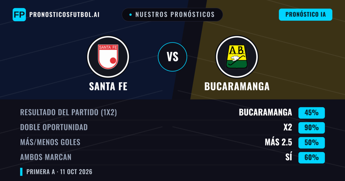 Nuestros pronósticos: Santa Fe vs Bucaramanga — Empate (45%); Más 2.5; Ambos marcan: Sí