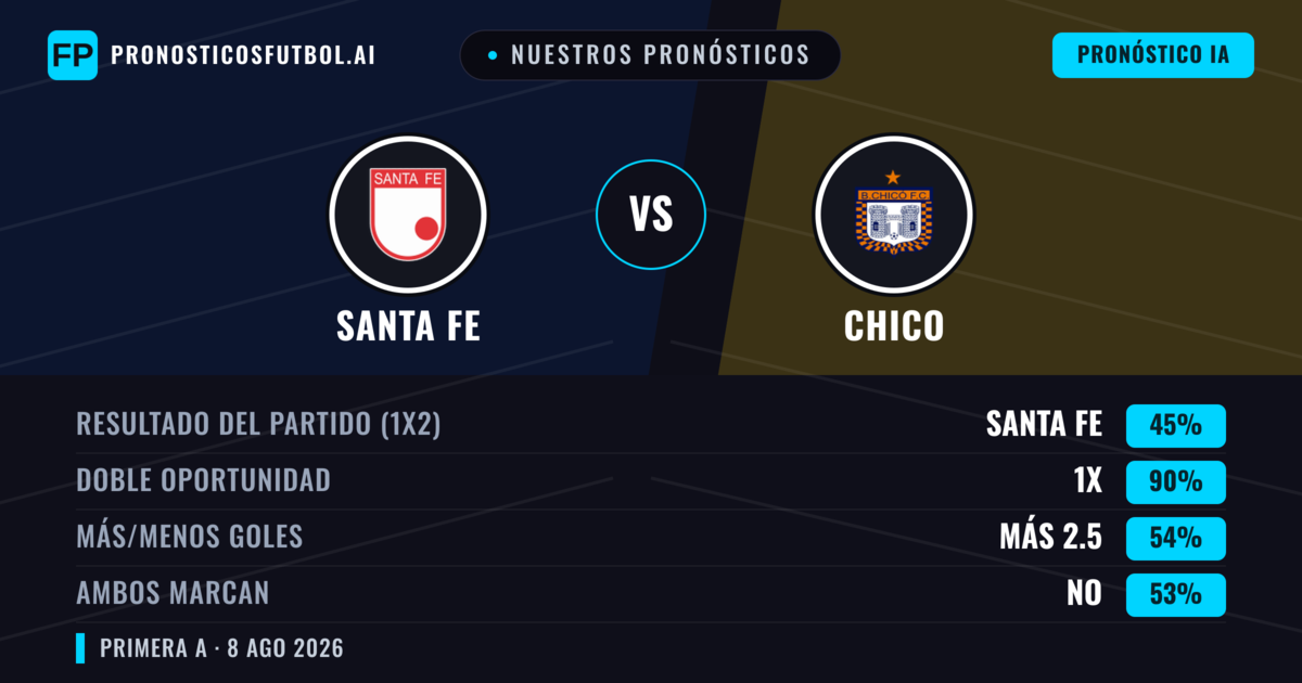 Nuestros pronósticos: Santa Fe vs Chico — Santa Fe — Ganar (67%); Menos 2.5; Ambos marcan: No