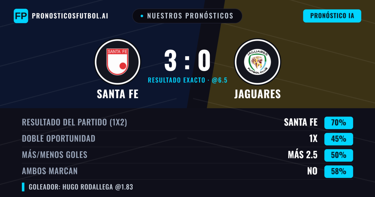 Nuestros pronósticos: Santa Fe vs Jaguares — Santa Fe — Ganar (69%); Más 2.5; Ambos marcan: No