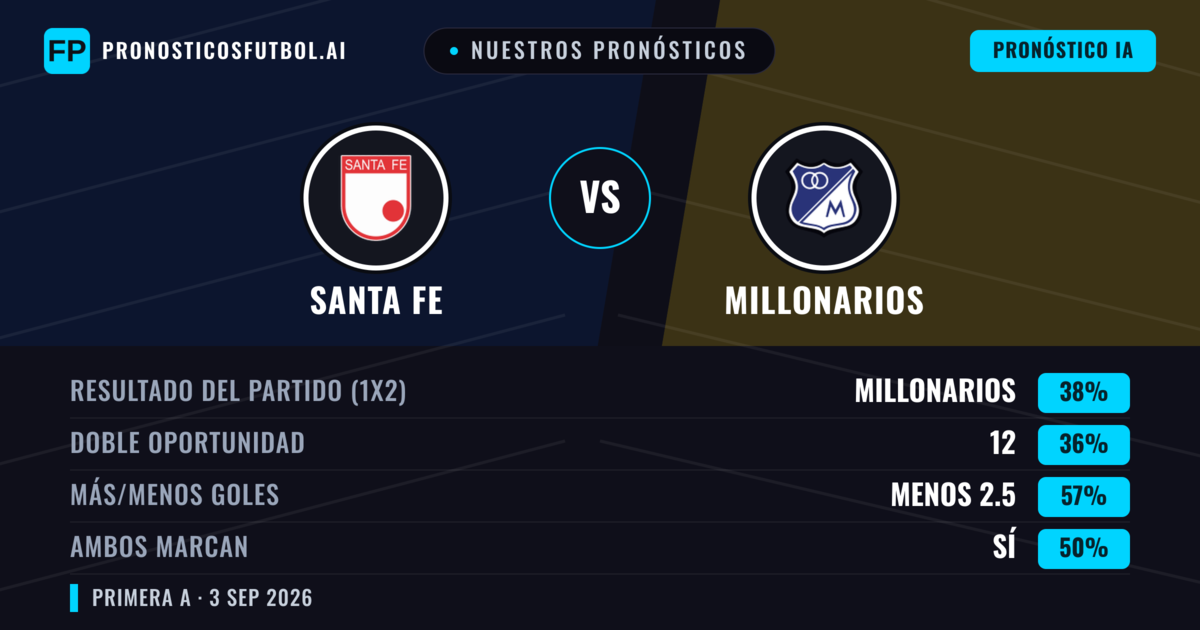 Nuestros pronósticos: Santa Fe vs Millonarios — Millonarios — Ganar (41%); Menos 2.5; Ambos marcan: No