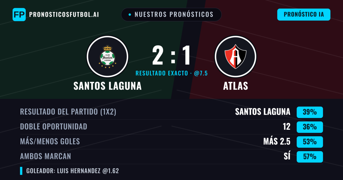 Nuestros pronósticos: Santos Laguna vs Atlas — Santos Laguna — Ganar (38%); Más 2.5; Ambos marcan: Sí