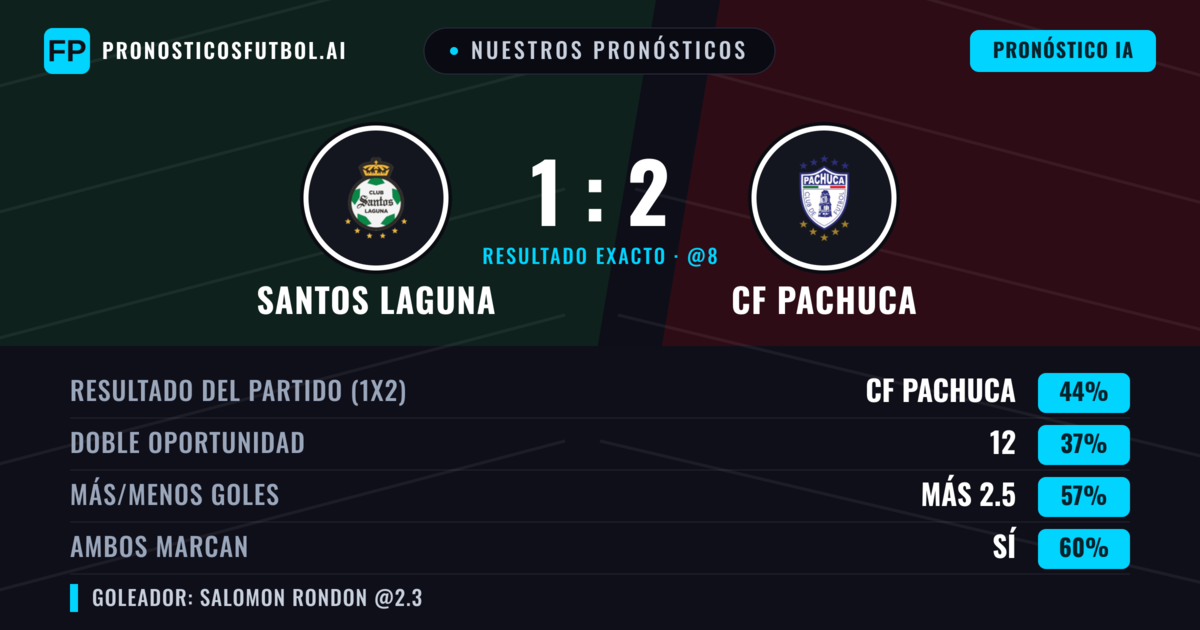 Nuestros pronósticos: Santos Laguna vs CF Pachuca — CF Pachuca — Ganar (46%); Más 2.5; Ambos marcan: Sí
