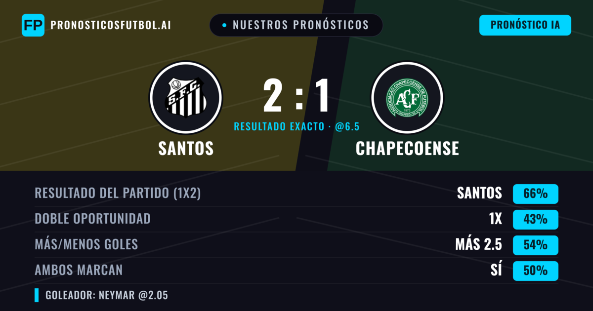 Nuestros pronósticos: Santos vs Chapecoense — Santos — Ganar (69%); Más 2.5; Ambos marcan: No