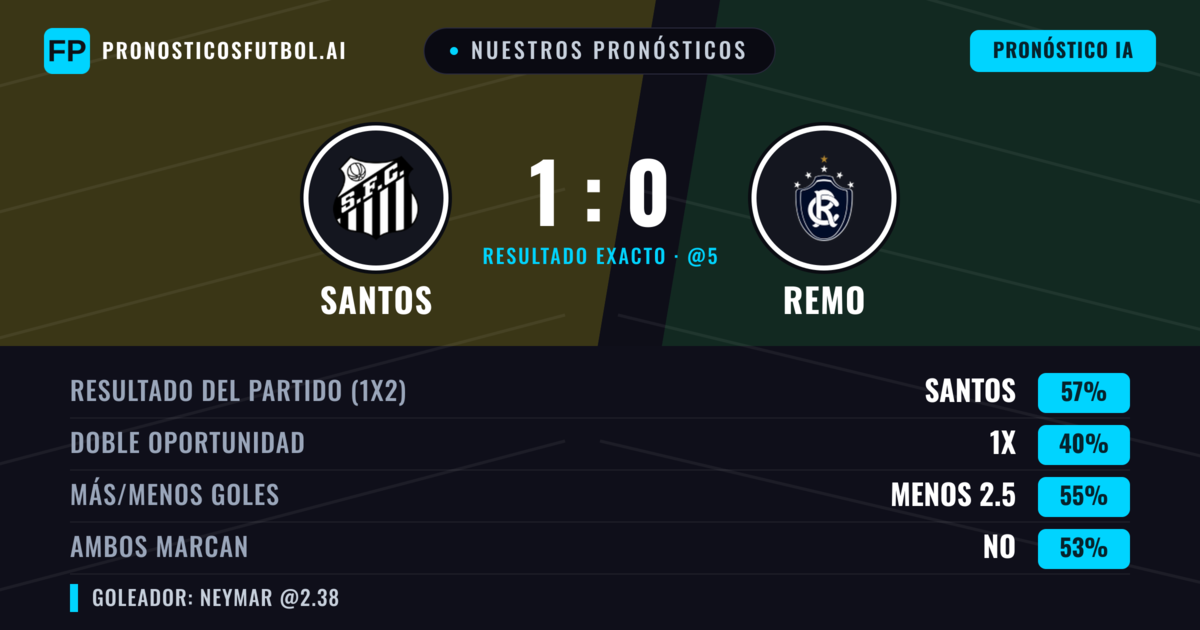 Nuestros pronósticos: Santos vs Remo — Santos — Ganar (63%); Menos 2.5; Ambos marcan: No