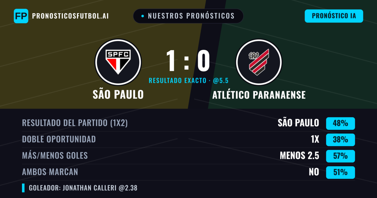 Nuestros pronósticos: São Paulo vs Atlético Paranaense — São Paulo — Ganar (49%); Menos 2.5; Ambos marcan: No
