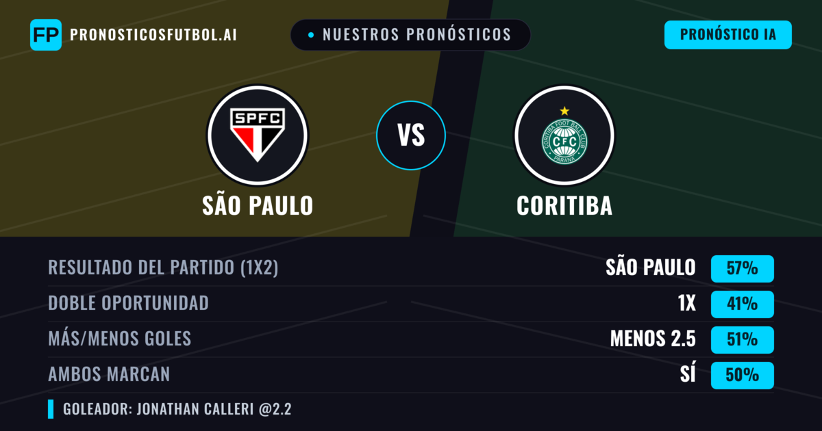 Nuestros pronósticos: São Paulo vs Coritiba — São Paulo — Ganar (56%); Menos 2.5; Ambos marcan: No