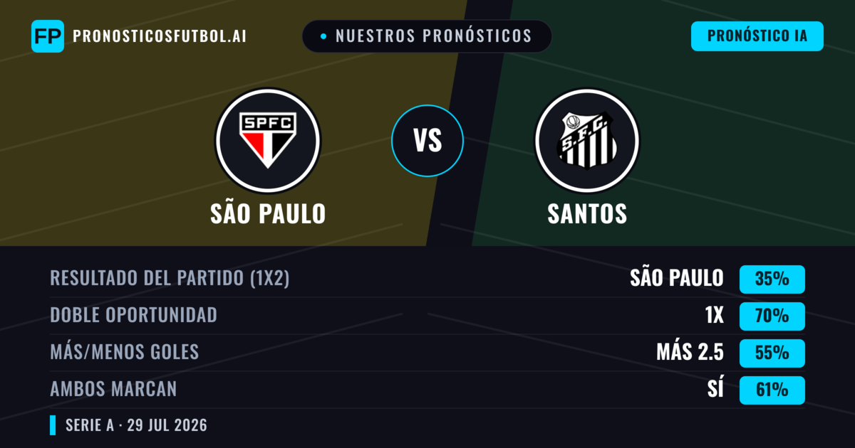 Nuestros pronósticos: São Paulo vs Santos — São Paulo — Ganar (47%); Menos 2.5; Ambos marcan: No
