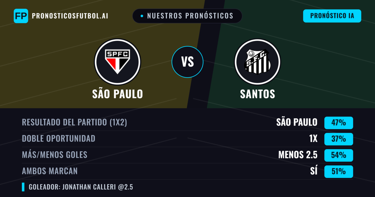 Nuestros pronósticos: São Paulo vs Santos — São Paulo — Ganar (49%); Menos 2.5; Ambos marcan: No