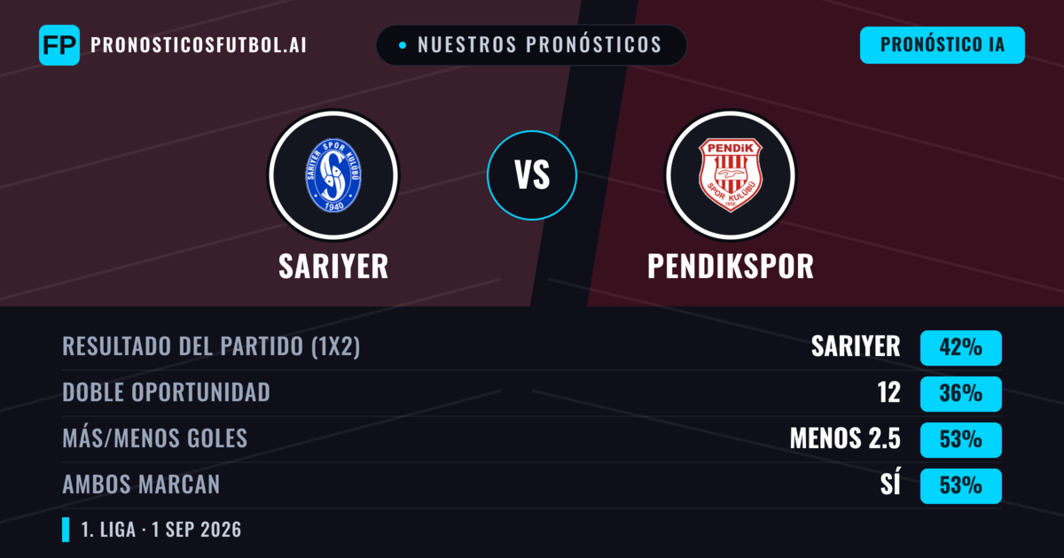 Nuestros pronósticos: Sarıyer vs Pendikspor — Sarıyer — Ganar (39%); Menos 2.5; Ambos marcan: Sí
