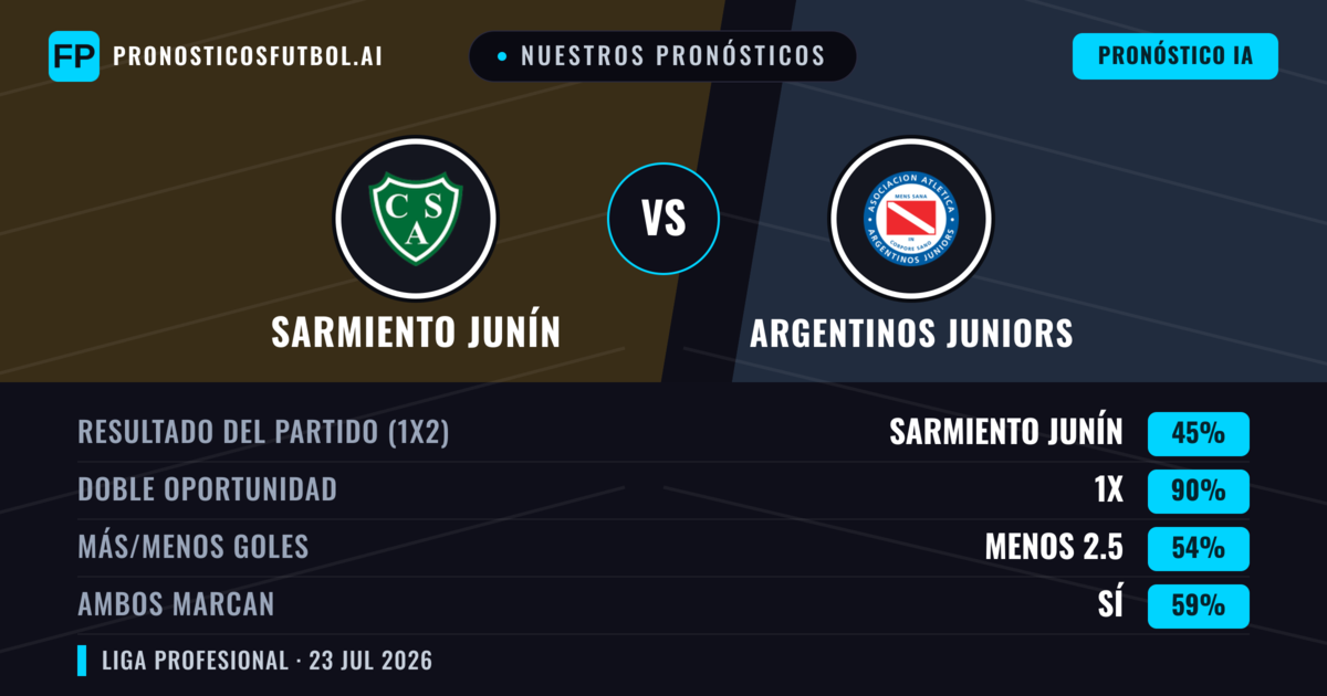 Nuestros pronósticos: Sarmiento Junín vs Argentinos Juniors — Argentinos Juniors — Ganar (49%); Menos 2.5; Ambos marcan: No