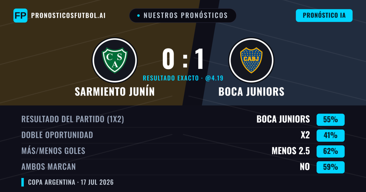 Nuestros pronósticos: Sarmiento Junín vs Boca Juniors — Boca Juniors — Ganar (59%); Menos 2.5; Ambos marcan: No