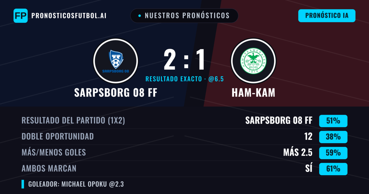 Nuestros pronósticos: Sarpsborg 08 FF vs Ham-Kam — Sarpsborg 08 FF — Ganar (58%); Más 2.5; Ambos marcan: Sí