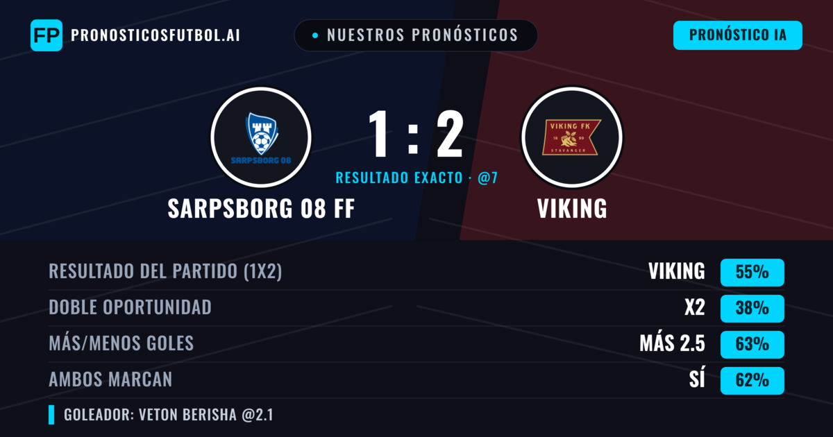 Nuestros pronósticos: Sarpsborg 08 FF vs Viking — Viking — Ganar (57%); Más 2.5; Ambos marcan: Sí