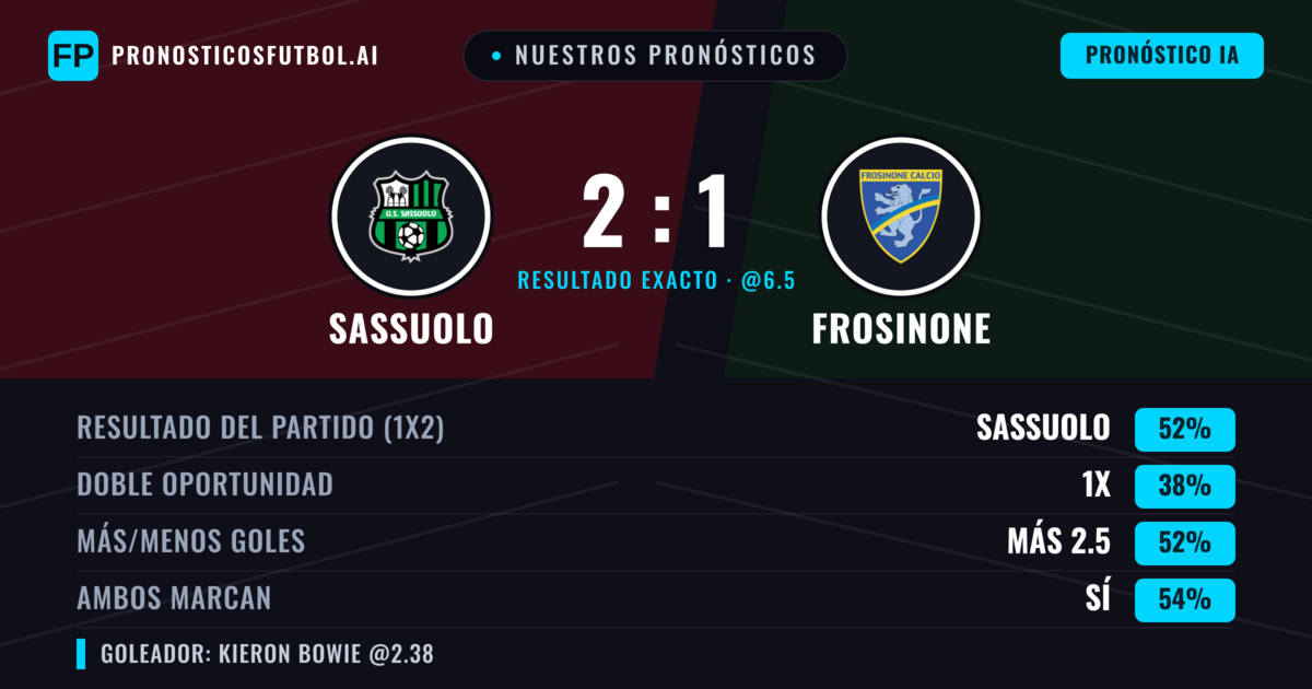 Nuestros pronósticos: Sassuolo vs Frosinone — Sassuolo — Ganar (51%); Más 2.5; Ambos marcan: Sí