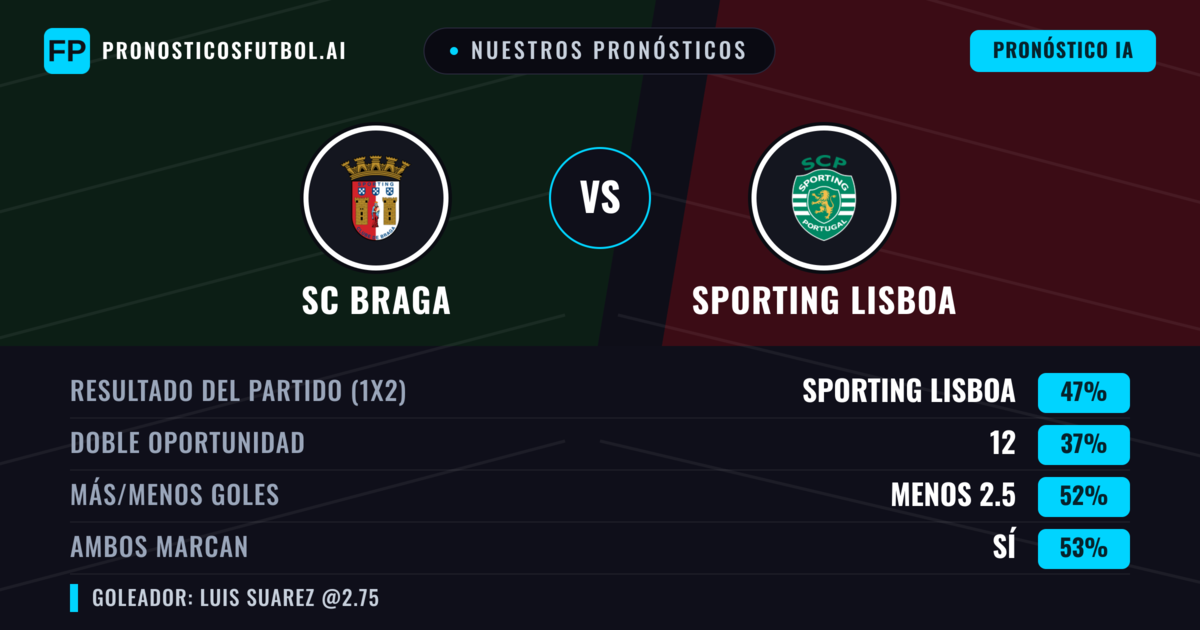 Nuestros pronósticos: SC Braga vs Sporting Lisboa — Sporting Lisboa — Ganar (46%); Menos 2.5; Ambos marcan: Sí