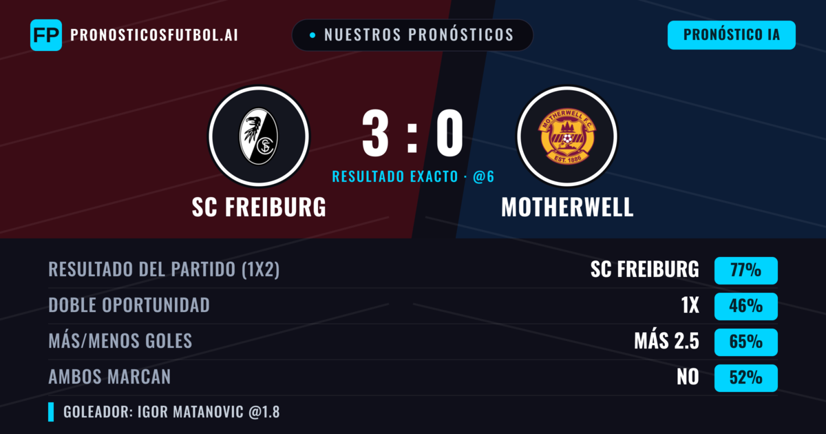 Nuestros pronósticos: SC Freiburg vs Motherwell — SC Freiburg — Ganar (78%); Más 2.5; Ambos marcan: No