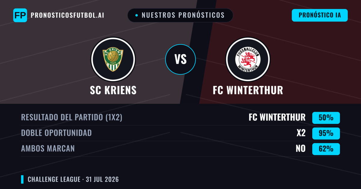 Nuestros pronósticos: SC Kriens vs FC Winterthur — FC Winterthur — Ganar (47%); Más 2.5; Ambos marcan: Sí