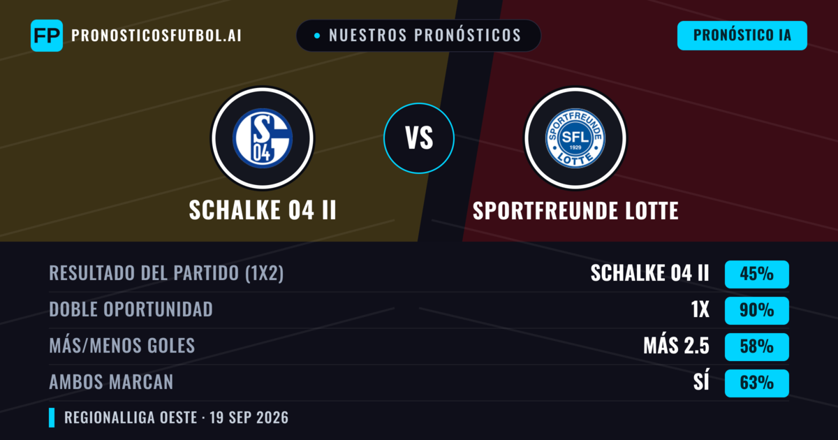 Nuestros pronósticos: Schalke 04 II vs Sportfreunde Lotte — Schalke 04 II — Ganar (60%); Más 2.5; Ambos marcan: Sí