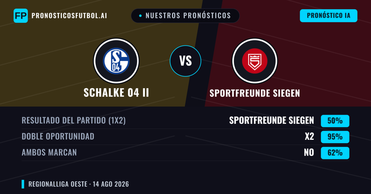 Nuestros pronósticos: Schalke 04 II vs Sportfreunde Siegen — Sportfreunde Siegen — Ganar (39%); Más 2.5; Ambos marcan: Sí