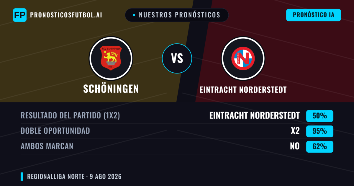 Nuestros pronósticos: Schöningen vs Eintracht Norderstedt — Eintracht Norderstedt — Ganar (39%); Más 2.5; Ambos marcan: Sí