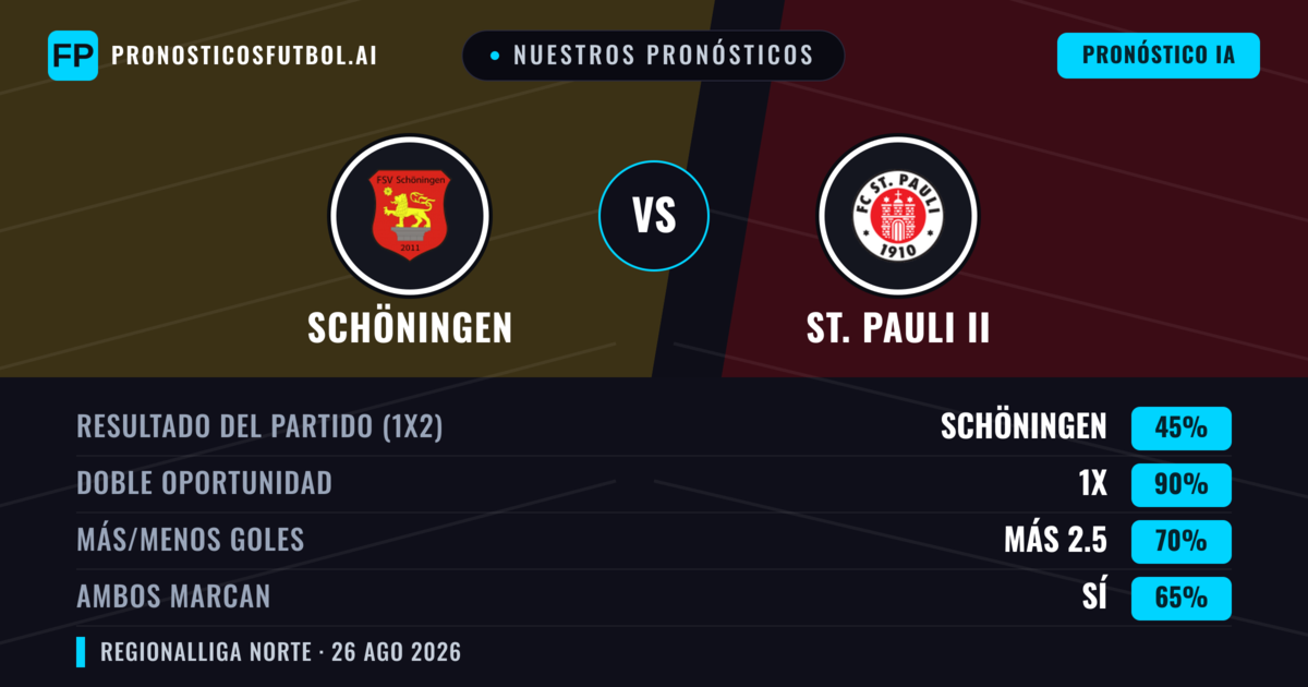 Nuestros pronósticos: Schöningen vs St. Pauli II — Schöningen — Ganar (54%); Más 2.5; Ambos marcan: Sí