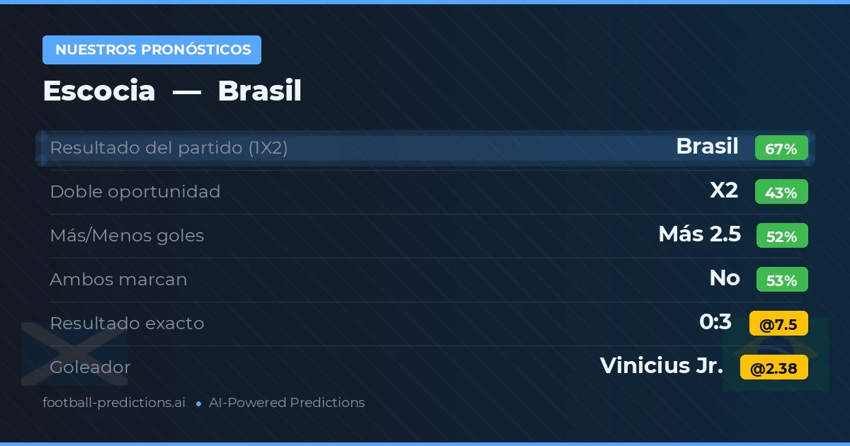 Nuestros pronósticos: Escocia vs Brasil — Brasil — Ganar (66%); Más 2.5; Ambos marcan: No