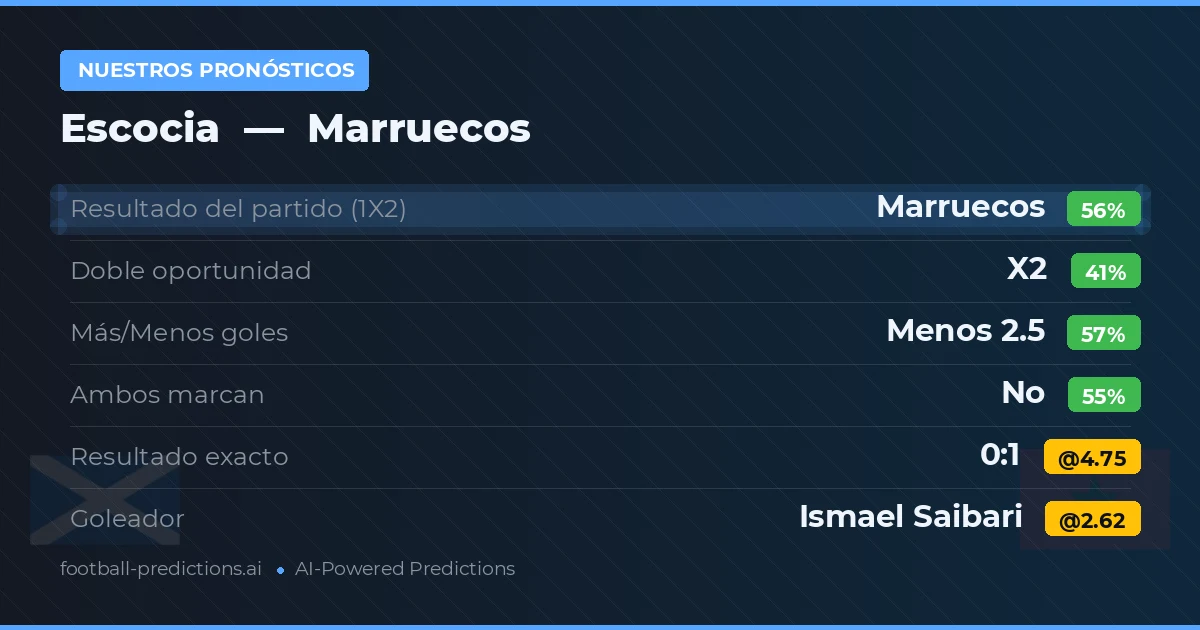 Nuestros pronósticos: Escocia vs Marruecos — Marruecos — Ganar (54%); Menos 2.5; Ambos marcan: No