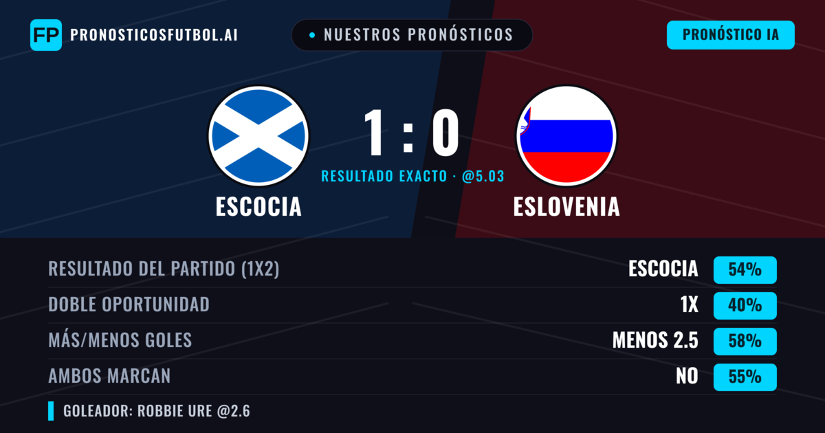 Nuestros pronósticos: Escocia vs Eslovenia — Escocia — Ganar (54%); Menos 2.5; Ambos marcan: No