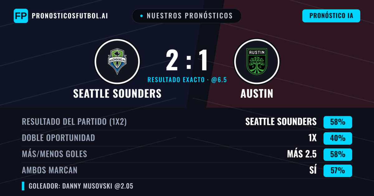 Nuestros pronósticos: Seattle Sounders vs Austin — Seattle Sounders — Ganar (54%); Más 2.5; Ambos marcan: Sí