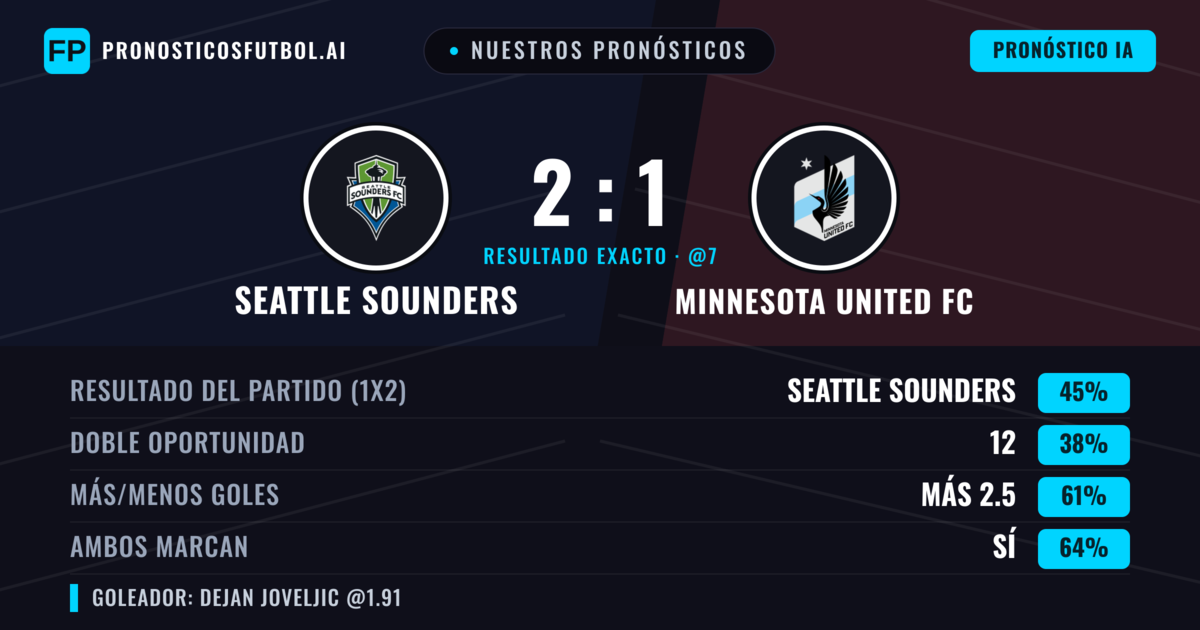 Nuestros pronósticos: Seattle Sounders vs Minnesota United FC — Seattle Sounders — Ganar (47%); Más 2.5; Ambos marcan: Sí