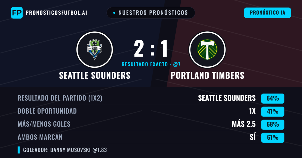 Nuestros pronósticos: Seattle Sounders vs Portland Timbers — Seattle Sounders — Ganar (65%); Más 2.5; Ambos marcan: Sí