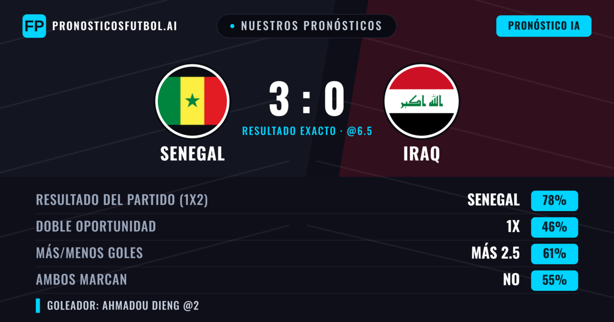 Nuestros pronósticos: Senegal vs Iraq — Senegal — Ganar (78%); Más 2.5; Ambos marcan: No