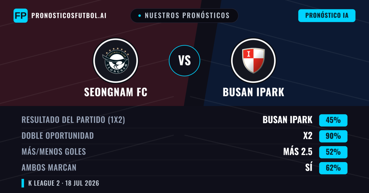 Nuestros pronósticos: Seongnam FC vs Busan IPark — Busan IPark — Ganar (40%); Menos 2.5; Ambos marcan: Sí