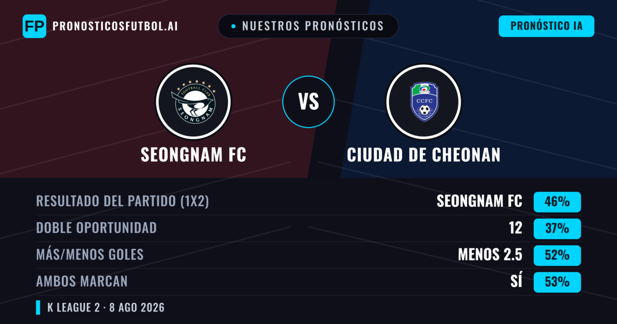 Nuestros pronósticos: Seongnam FC vs Ciudad de Cheonan — Seongnam FC — Ganar (46%); Menos 2.5; Ambos marcan: Sí