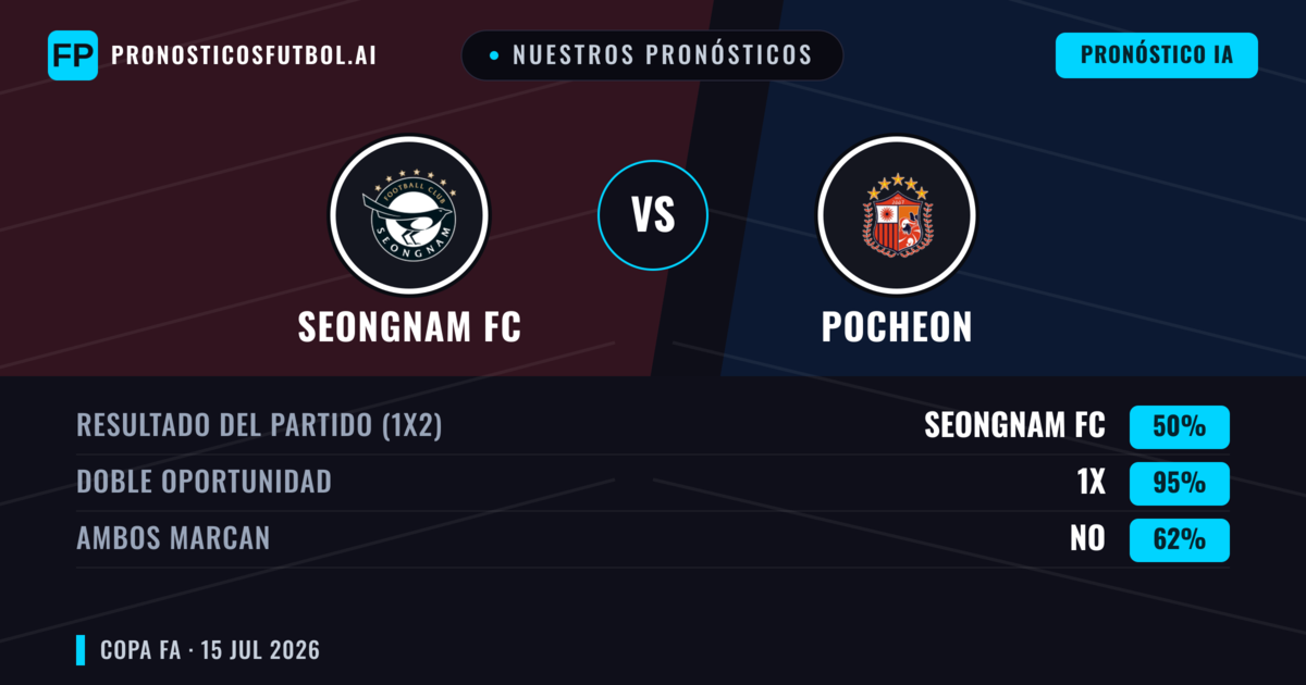 Nuestros pronósticos: Seongnam FC vs Pocheon — Seongnam FC — Ganar (53%); Más 2.5; Ambos marcan: Sí