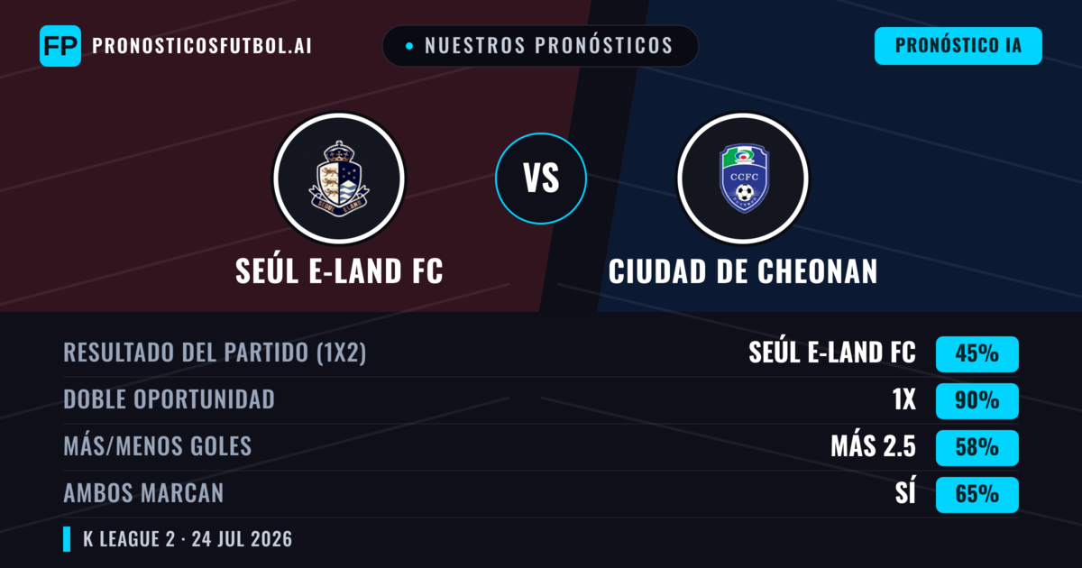 Nuestros pronósticos: Seúl E-Land FC vs Ciudad de Cheonan — Seúl E-Land FC — Ganar (61%); Más 2.5; Ambos marcan: Sí