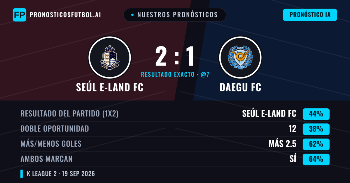 Nuestros pronósticos: Seúl E-Land FC vs Daegu FC — Seúl E-Land FC — Ganar (44%); Más 2.5; Ambos marcan: Sí