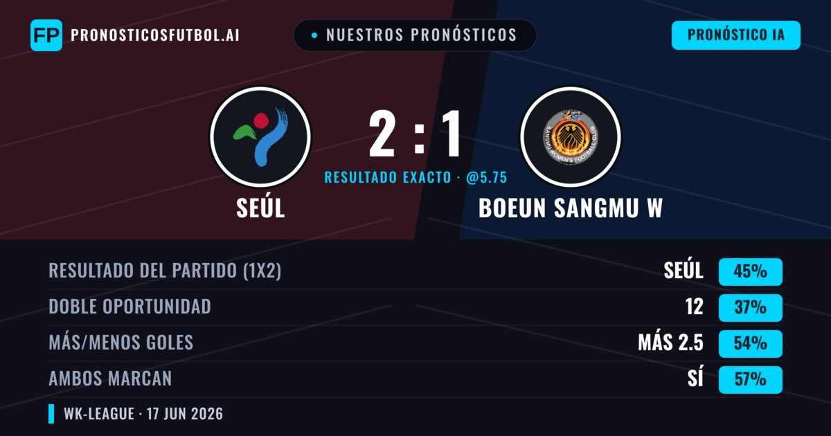 Nuestros pronósticos: Seúl vs Boeun Sangmu W — Seúl — Ganar (45%); Más 2.5; Ambos marcan: Sí