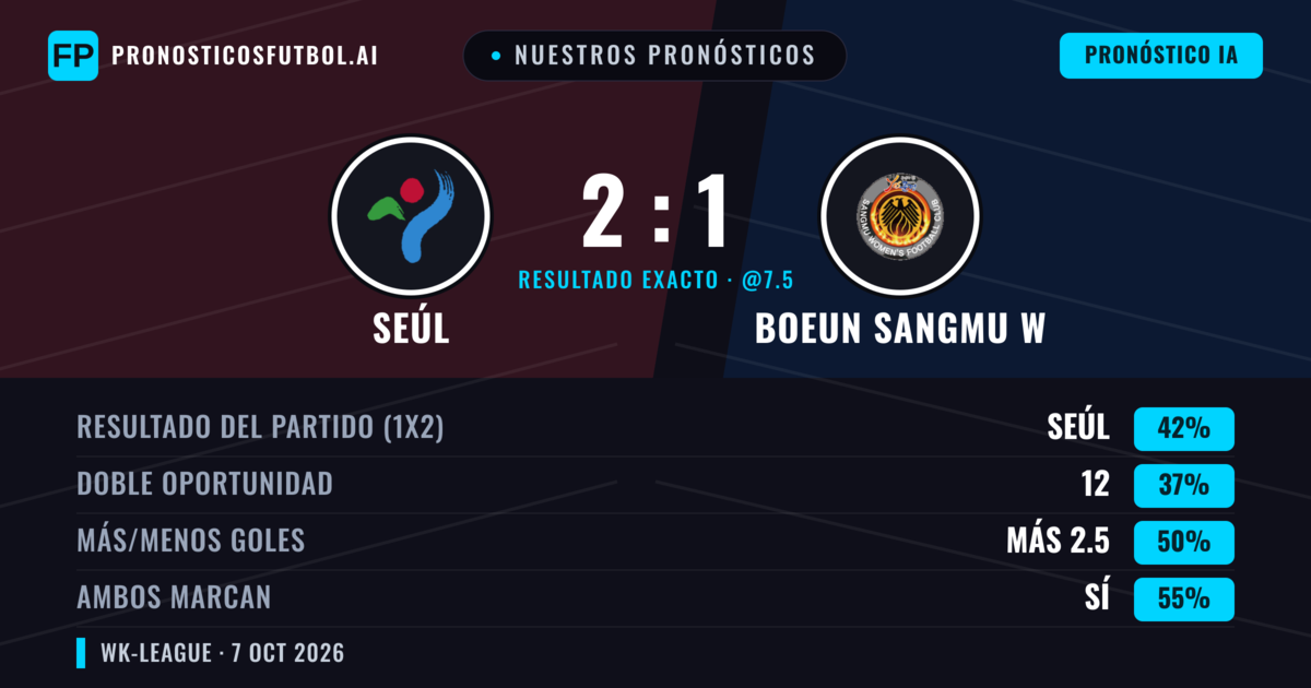Nuestros pronósticos: Seúl vs Boeun Sangmu W — Seúl — Ganar (42%); Más 2.5; Ambos marcan: Sí