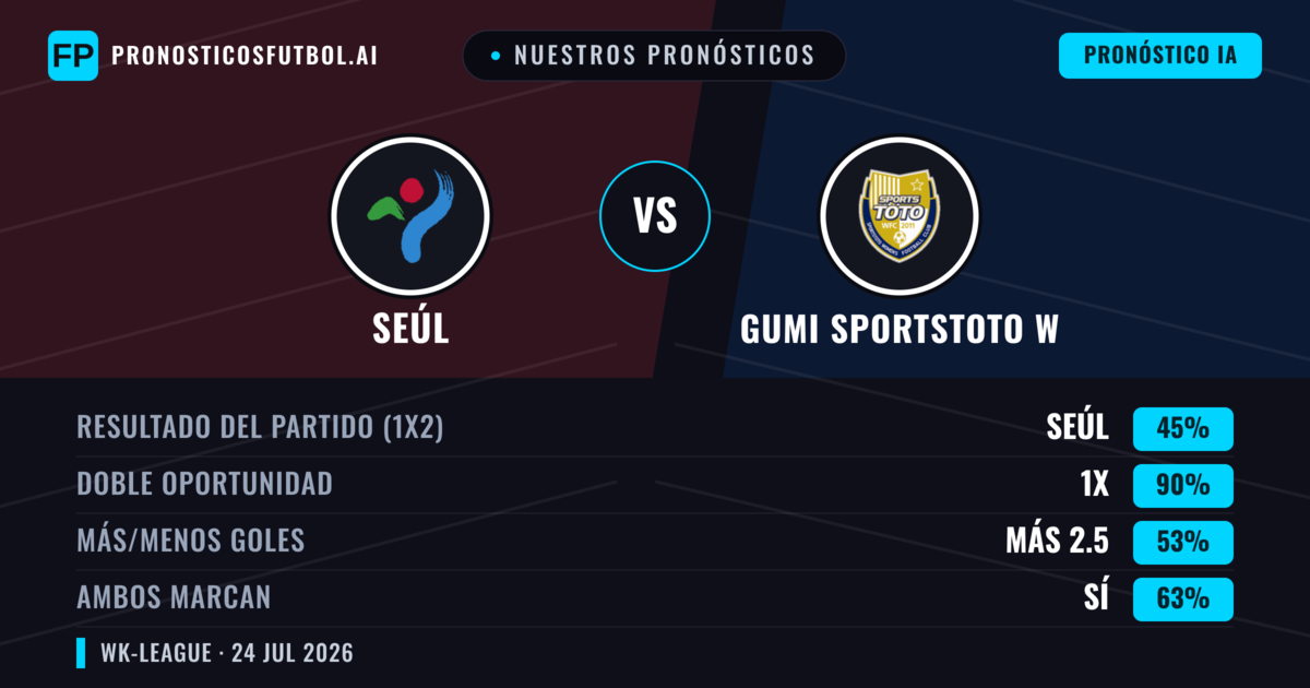 Nuestros pronósticos: Seúl vs Gumi Sportstoto W — Seúl — Ganar (45%); Menos 2.5; Ambos marcan: Sí