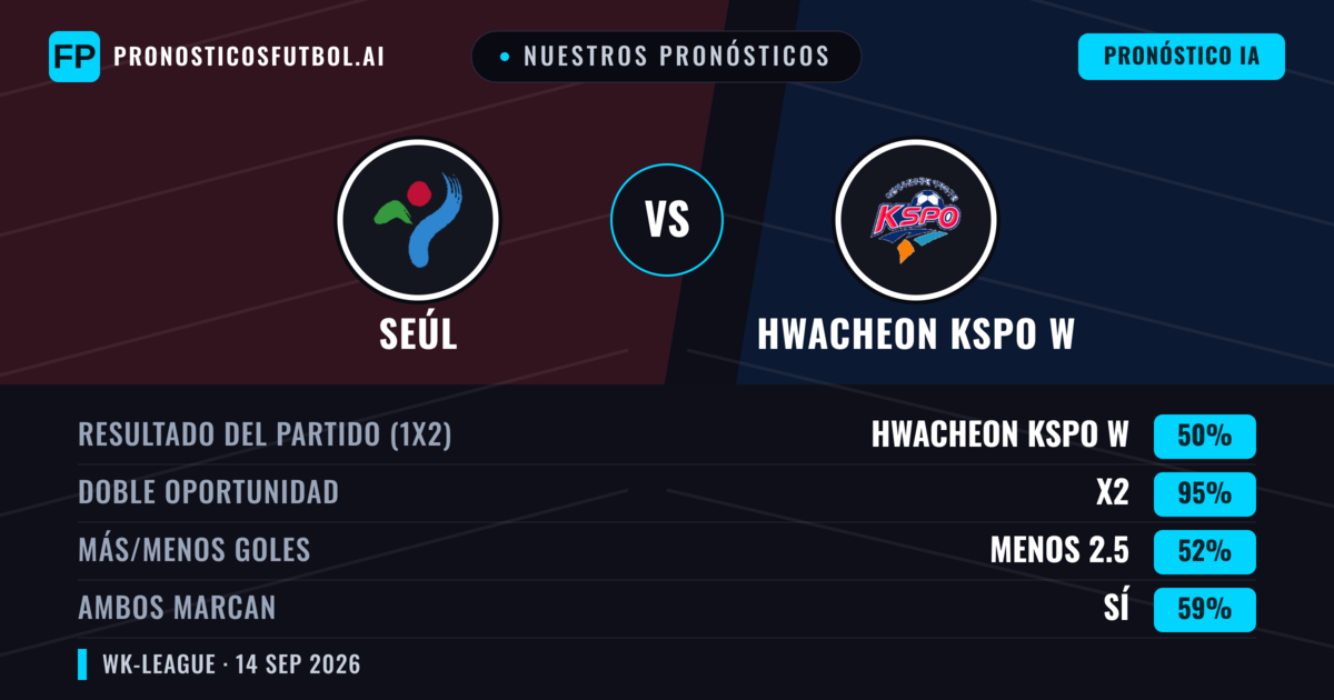 Nuestros pronósticos: Seúl vs Hwacheon KSPO W — Empate (50%); Menos 2.5; Ambos marcan: Sí