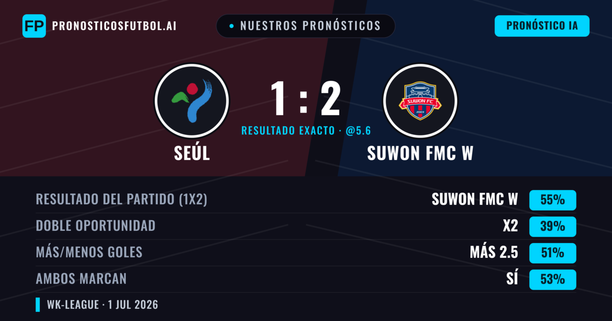 Nuestros pronósticos: Seúl vs Suwon FMC W — Suwon FMC W — Ganar (54%); Más 2.5; Ambos marcan: Sí